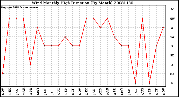 Milwaukee Weather Wind Monthly High Direction (By Month)