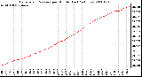 Milwaukee Weather Barometric Pressure per Minute (Last 24 Hours)