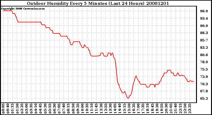 Milwaukee Weather Outdoor Humidity Every 5 Minutes (Last 24 Hours)