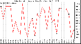 Milwaukee Weather Solar Radiation Avg per Day W/m2/minute