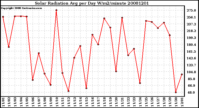 Milwaukee Weather Solar Radiation Avg per Day W/m2/minute