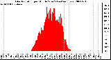 Milwaukee Weather Solar Radiation per Minute W/m2 (Last 24 Hours)