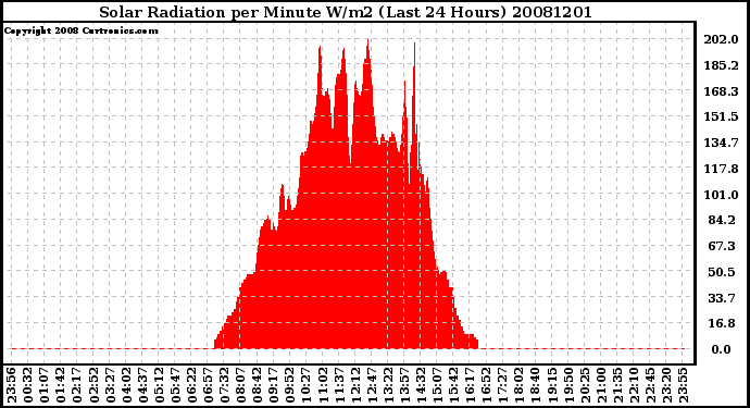 Milwaukee Weather Solar Radiation per Minute W/m2 (Last 24 Hours)