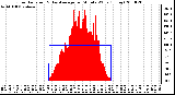 Milwaukee Weather Solar Radiation & Day Average per Minute W/m2 (Today)