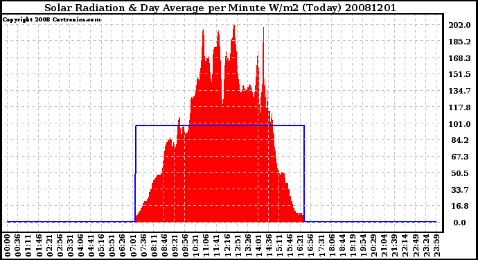 Milwaukee Weather Solar Radiation & Day Average per Minute W/m2 (Today)