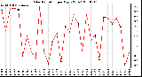 Milwaukee Weather Solar Radiation per Day KW/m2