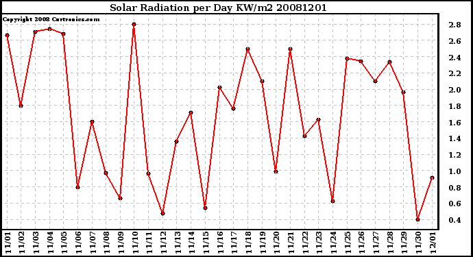 Milwaukee Weather Solar Radiation per Day KW/m2