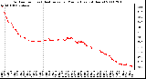 Milwaukee Weather Outdoor Temp (vs) Heat Index per Minute (Last 24 Hours)