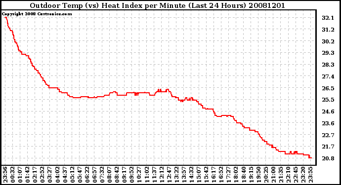 Milwaukee Weather Outdoor Temp (vs) Heat Index per Minute (Last 24 Hours)