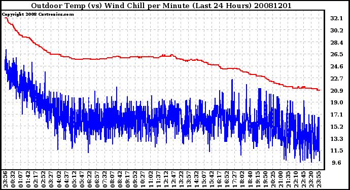 Milwaukee Weather Outdoor Temp (vs) Wind Chill per Minute (Last 24 Hours)