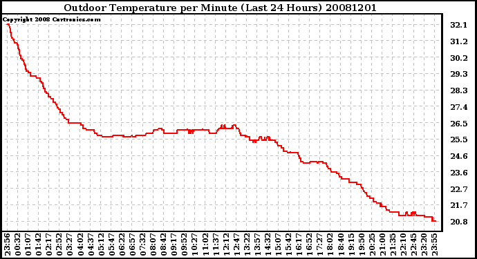 Milwaukee Weather Outdoor Temperature per Minute (Last 24 Hours)