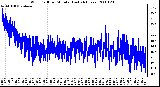 Milwaukee Weather Wind Chill per Minute (Last 24 Hours)