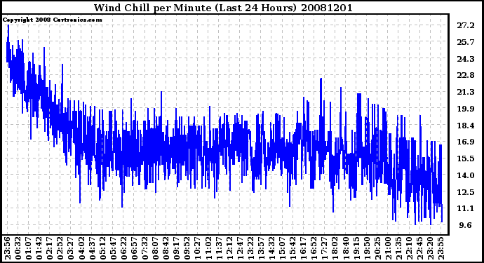 Milwaukee Weather Wind Chill per Minute (Last 24 Hours)