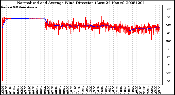 Milwaukee Weather Normalized and Average Wind Direction (Last 24 Hours)