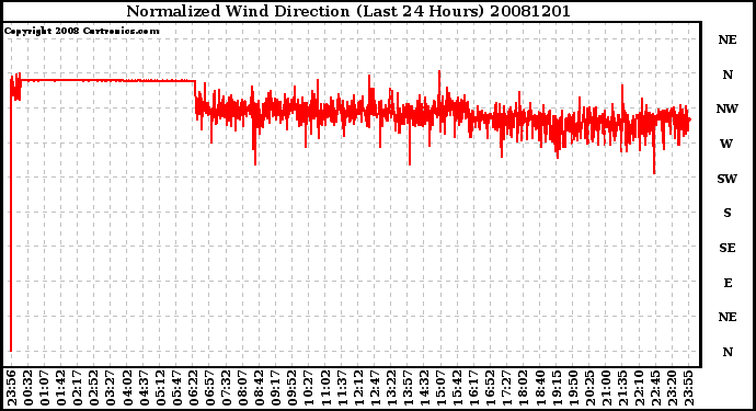 Milwaukee Weather Normalized Wind Direction (Last 24 Hours)