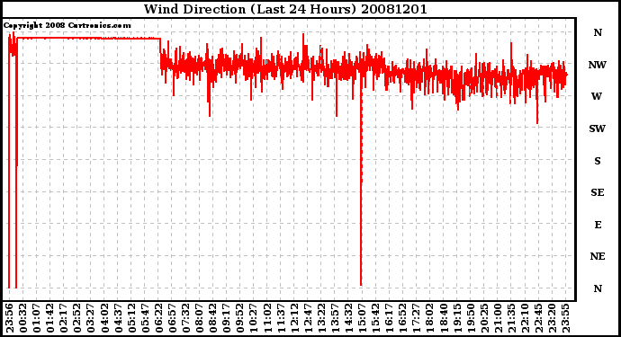 Milwaukee Weather Wind Direction (Last 24 Hours)