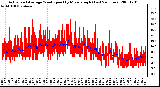 Milwaukee Weather Actual and Average Wind Speed by Minute mph (Last 24 Hours)