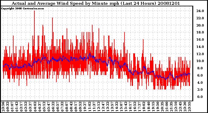 Milwaukee Weather Actual and Average Wind Speed by Minute mph (Last 24 Hours)