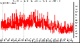 Milwaukee Weather Wind Speed by Minute mph (Last 24 Hours)