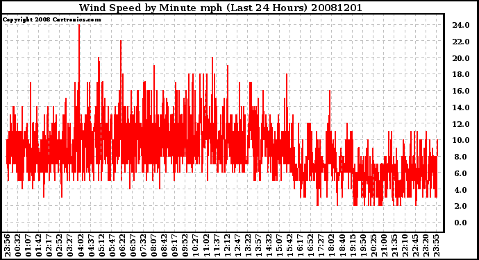 Milwaukee Weather Wind Speed by Minute mph (Last 24 Hours)