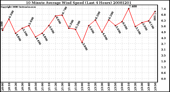 Milwaukee Weather 10 Minute Average Wind Speed (Last 4 Hours)