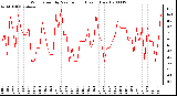 Milwaukee Weather Wind Speed by Minute mph (Last 1 Hour)