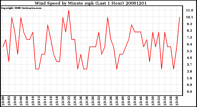 Milwaukee Weather Wind Speed by Minute mph (Last 1 Hour)