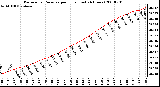 Milwaukee Weather Barometric Pressure per Hour (Last 24 Hours)