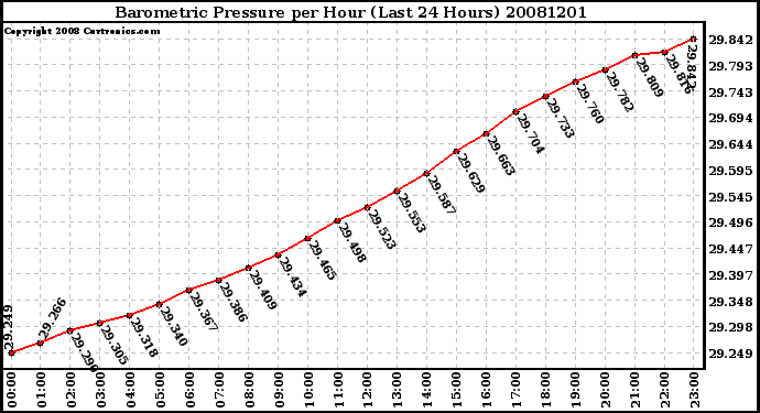 Milwaukee Weather Barometric Pressure per Hour (Last 24 Hours)