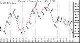 Milwaukee Weather Barometric Pressure Daily High