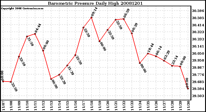 Milwaukee Weather Barometric Pressure Daily High