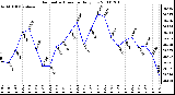 Milwaukee Weather Barometric Pressure Daily Low