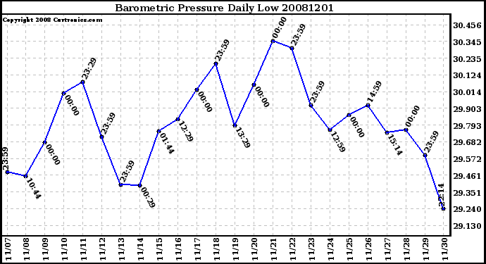 Milwaukee Weather Barometric Pressure Daily Low