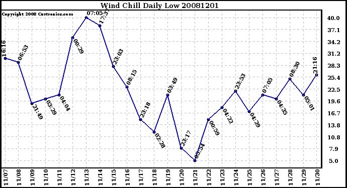 Milwaukee Weather Wind Chill Daily Low