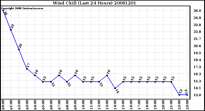 Milwaukee Weather Wind Chill (Last 24 Hours)