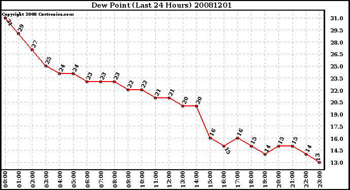 Milwaukee Weather Dew Point (Last 24 Hours)