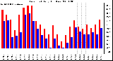 Milwaukee Weather Dew Point Daily High/Low