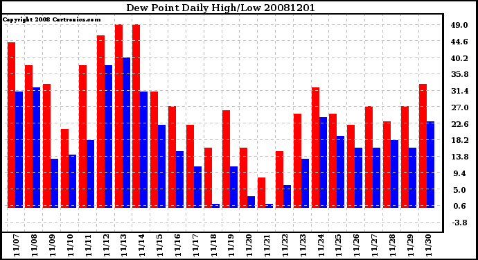 Milwaukee Weather Dew Point Daily High/Low