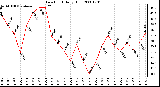 Milwaukee Weather Dew Point Daily High