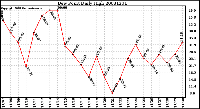 Milwaukee Weather Dew Point Daily High