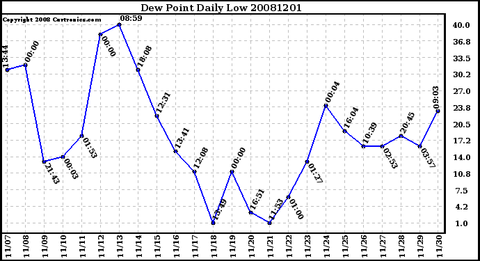 Milwaukee Weather Dew Point Daily Low