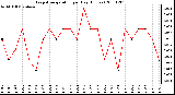 Milwaukee Weather Evapotranspiration per Day (Inches)