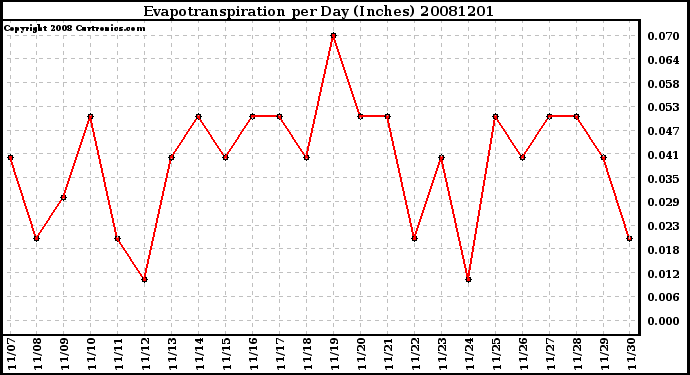 Milwaukee Weather Evapotranspiration per Day (Inches)