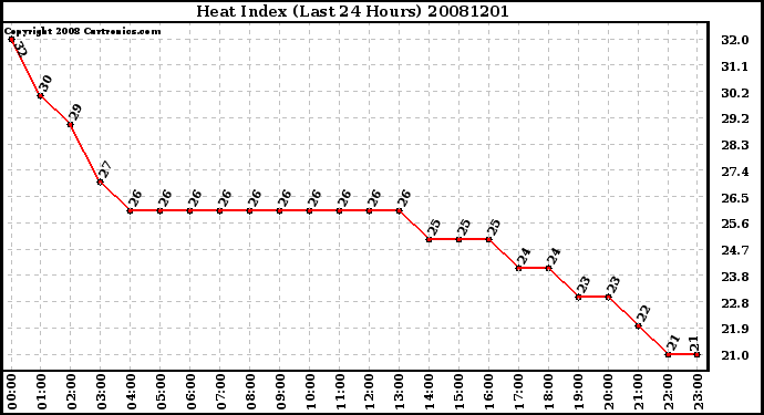 Milwaukee Weather Heat Index (Last 24 Hours)