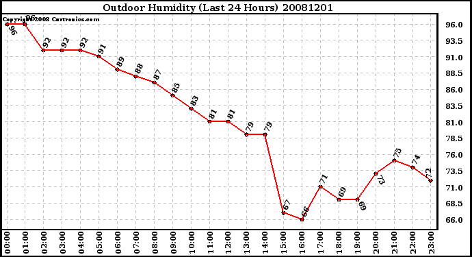 Milwaukee Weather Outdoor Humidity (Last 24 Hours)