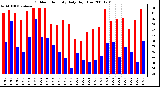 Milwaukee Weather Outdoor Humidity Daily High/Low