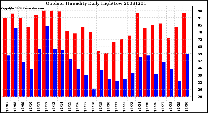 Milwaukee Weather Outdoor Humidity Daily High/Low