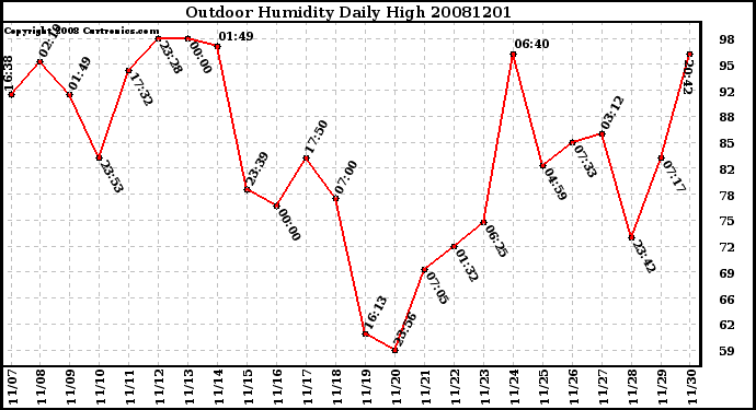 Milwaukee Weather Outdoor Humidity Daily High