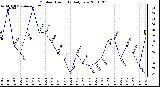 Milwaukee Weather Outdoor Humidity Daily Low