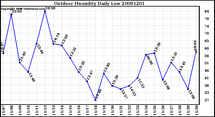 Milwaukee Weather Outdoor Humidity Daily Low